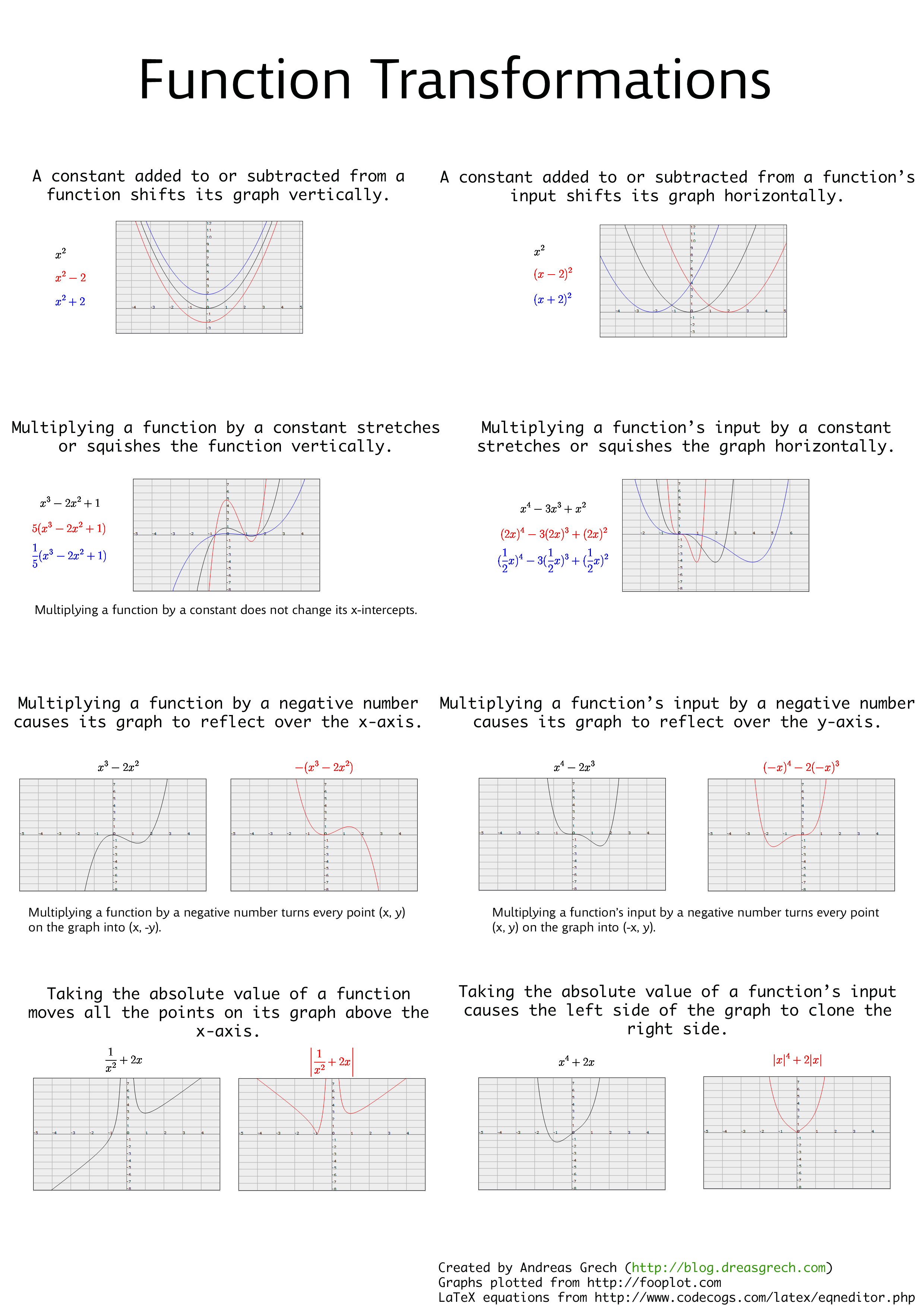 Transformations Of Functions Worksheet